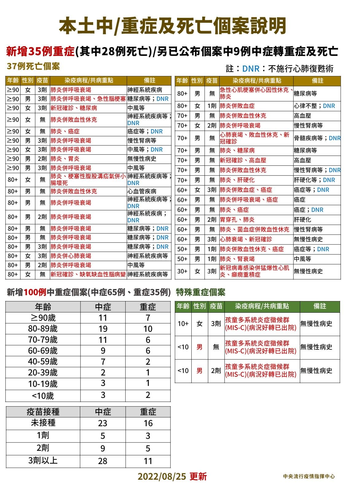 ▲8/25本土中重症與確診死亡病例分析。（圖／指揮中心提供）