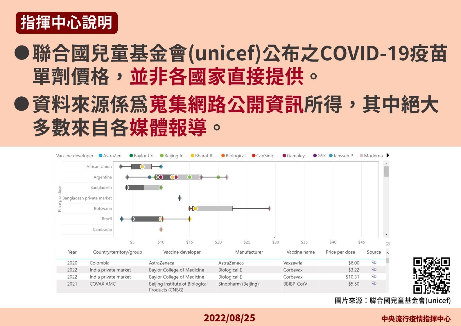 ▲▼8/25媒體報聯合國兒童基金會(unicef)有關疫苗價格並非各國政府直接提供。（圖／指揮中心提供）