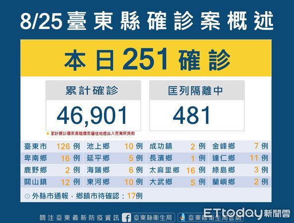 ▲台東縣今新增251確診案例。（圖／記者楊漢聲翻攝）