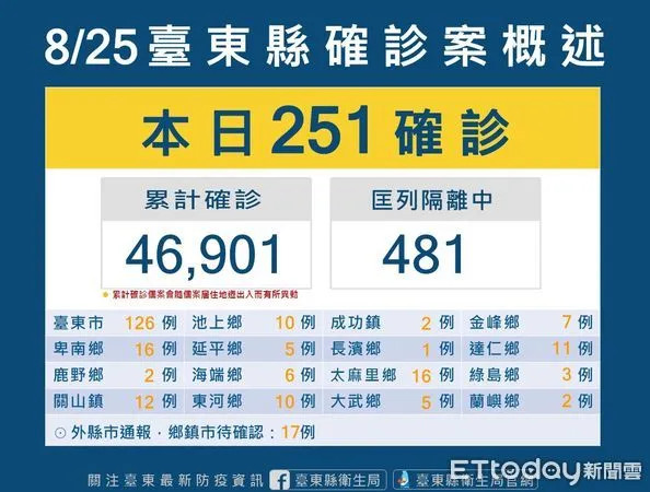 ▲台東縣今新增251確診案例。（圖／記者楊漢聲翻攝）