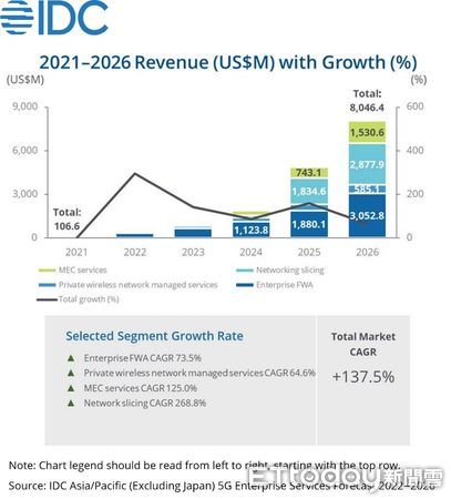 ▲IDC指出，亞太5G服務市場狂漲，估2026年將達2千億、CAGR 137%。（圖／IDC提供）