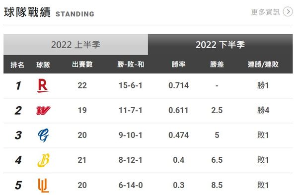 ▲中華職棒戰績表。（圖／取自中華職棒官網）