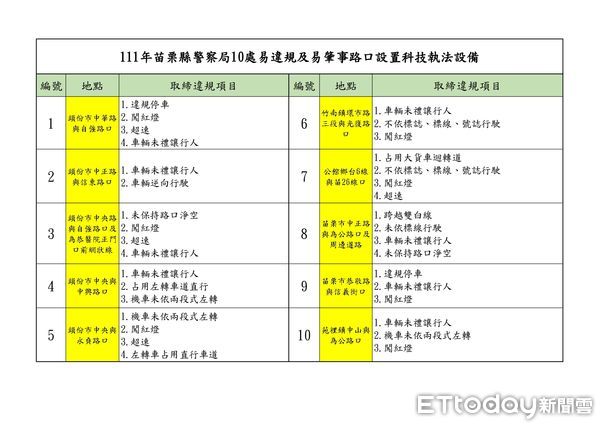 ▲▼苗栗縣新增10處路口多功能科技執法，9月1日起正式執法。（圖／苗栗縣警局提供）