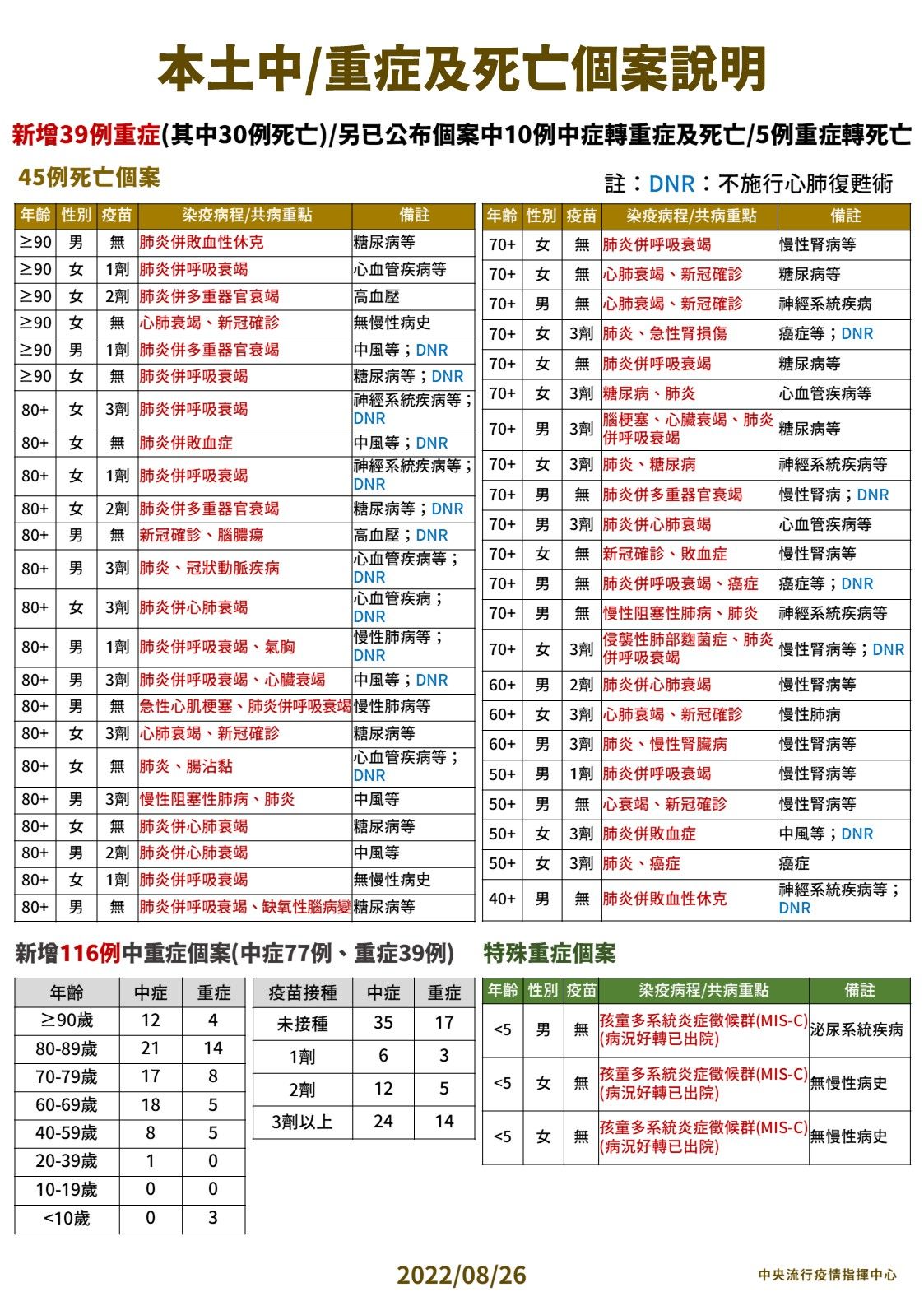 ▲▼指揮中心8/26公布本土病例分析及新增中重症、死亡個案。（圖／指揮中心提供）