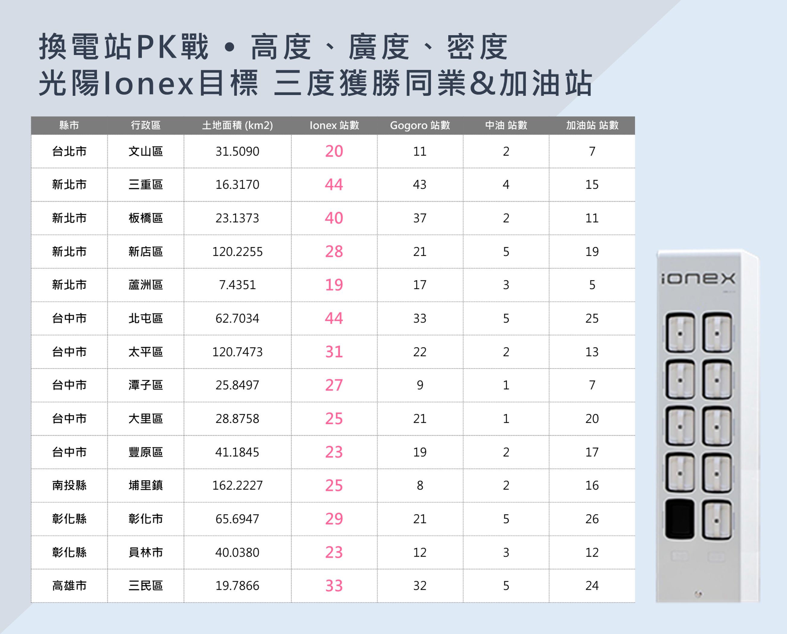 ▲光陽Ionex能源網「3度全勝同業」！買最便宜白牌電車再抽百萬現金。（圖／翻攝自KYMCO）