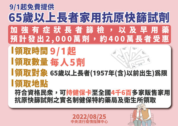 ▲▼65歲以上長者9/1起免費領5劑快篩試劑。（圖／指揮中心提供）