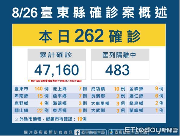 ▲台東縣今新增262確診案例。（圖／記者楊漢聲翻攝）