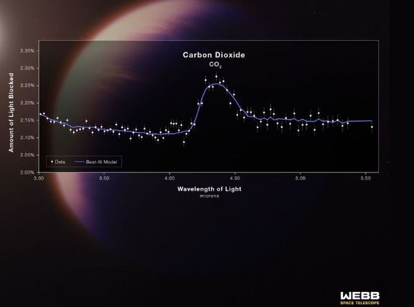 ▲韋伯望遠鏡證明太陽系外行星大氣含二氧化碳。（圖／翻攝自「NASA`s James Webb Space Telescope﻿」）