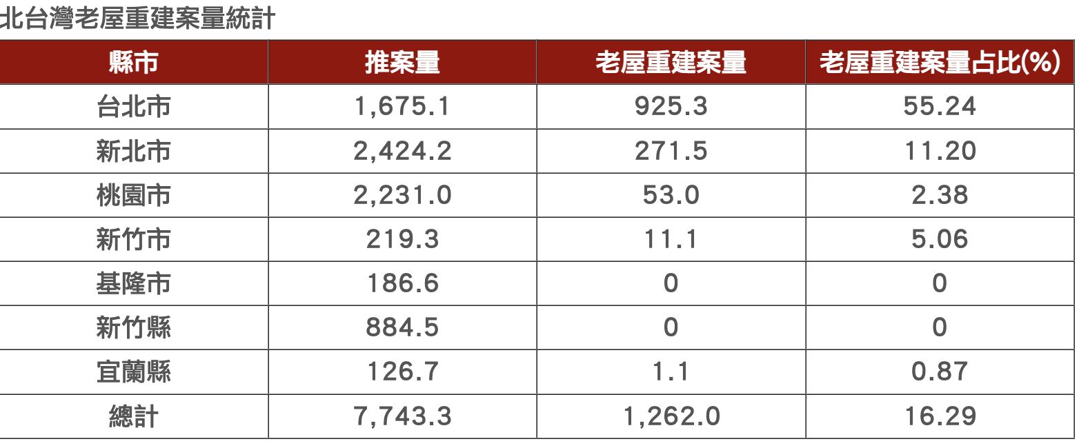 ▲▼北台灣老屋重建案量統計。