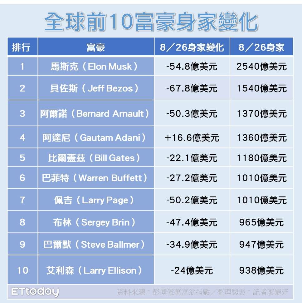 ▲全球前10富豪0826身家變化。（圖／記者廖婕妤攝）