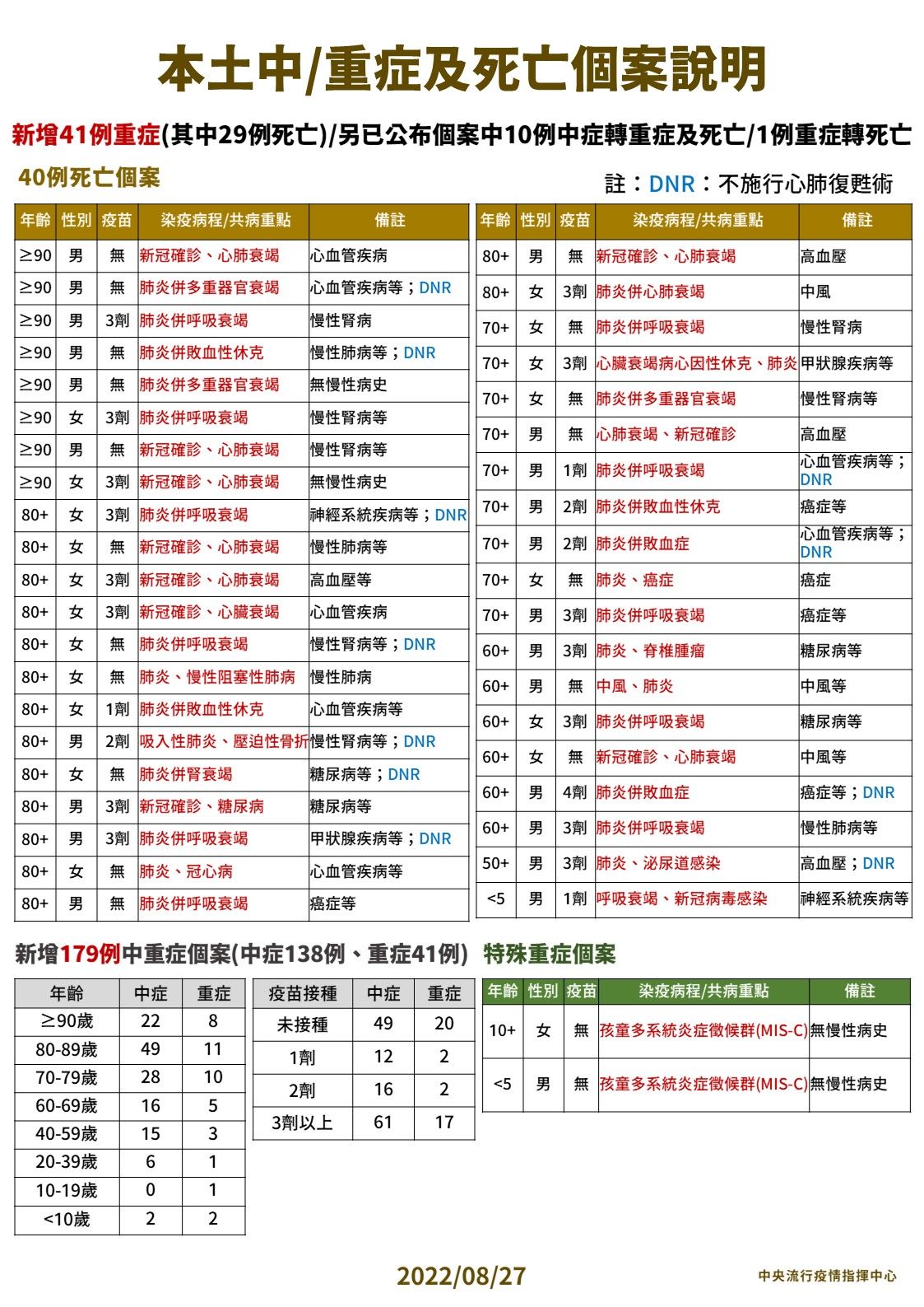 ▲▼指揮中心8/27公布本土病例分析及中重症統計。（圖／指揮中心提供）