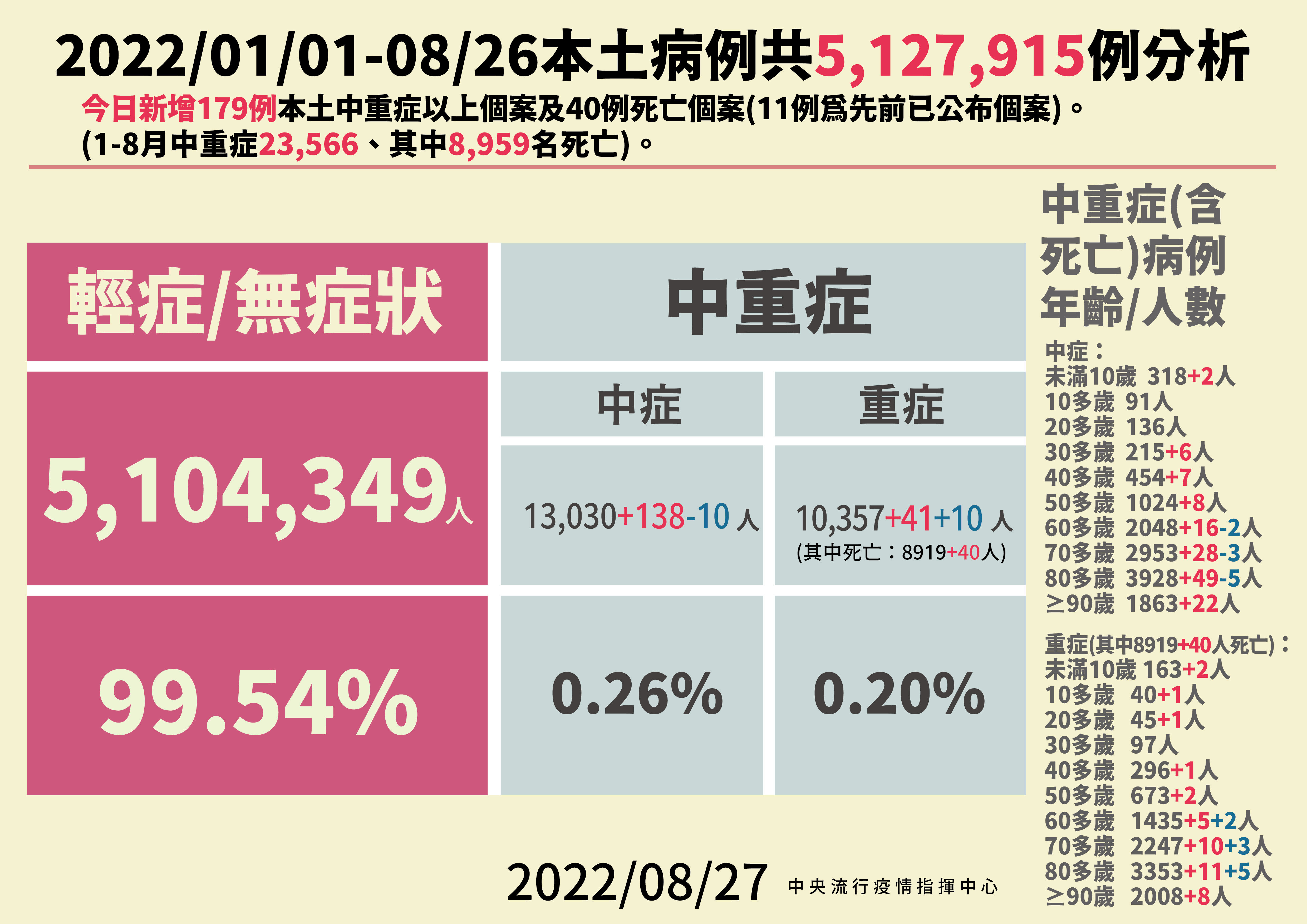 ▲▼指揮中心8/27公布本土病例分析及中重症統計。（圖／指揮中心提供）