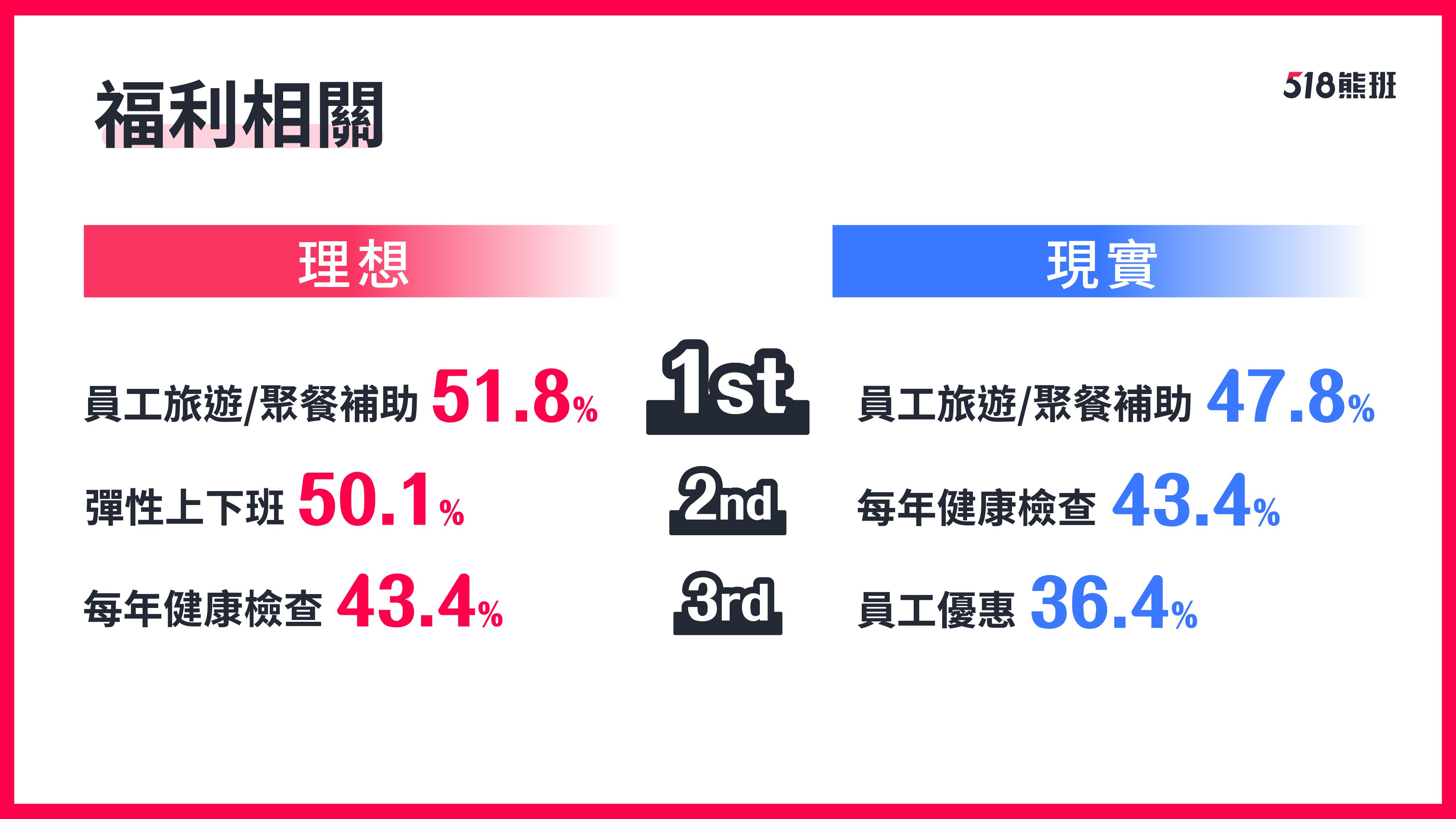 ▲員工薪資福利調查。（圖／數字科技提供）