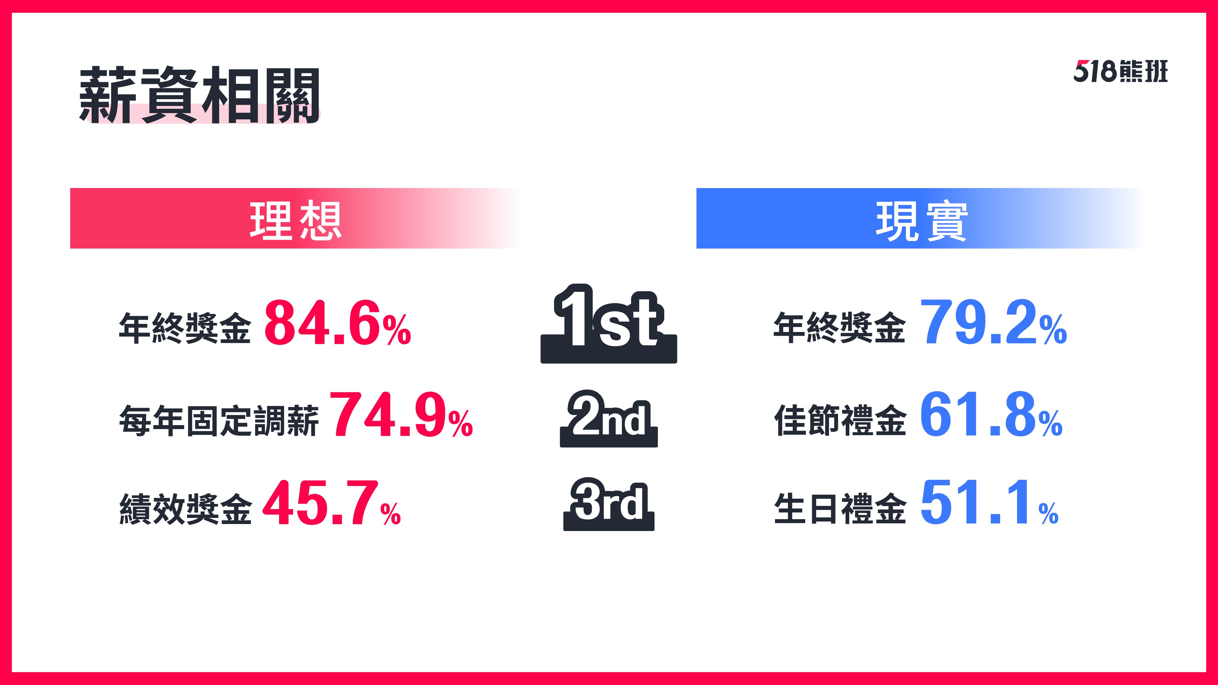 ▲員工薪資福利調查。（圖／數字科技提供）