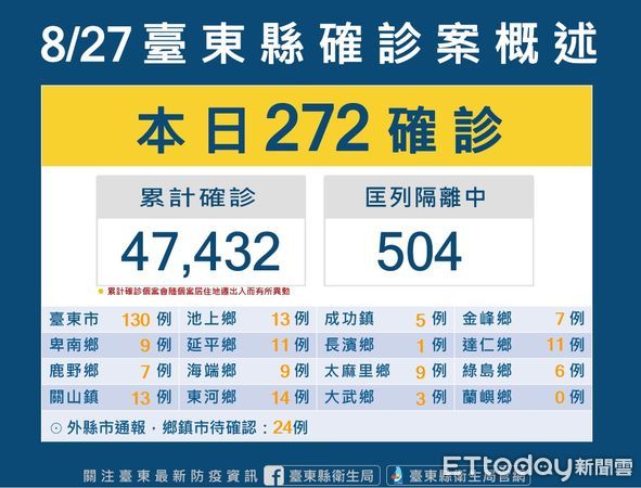 ▲台東縣今新增272確診案例。（圖／記者楊漢聲翻攝）