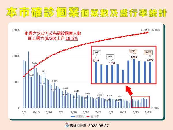 ▲高雄0827疫情。（圖／高雄市衛生局提供）