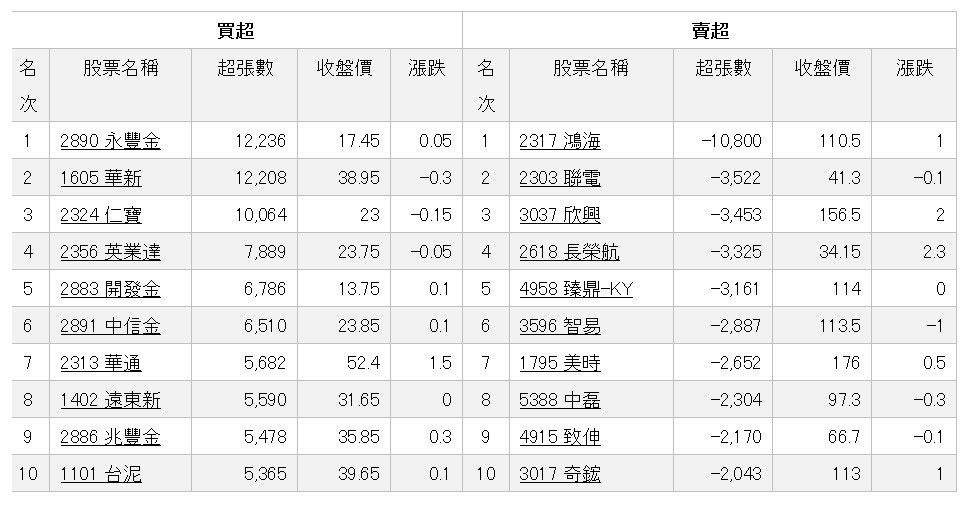 ▲投信買賣超前十名。（圖／記者陳俐穎製）