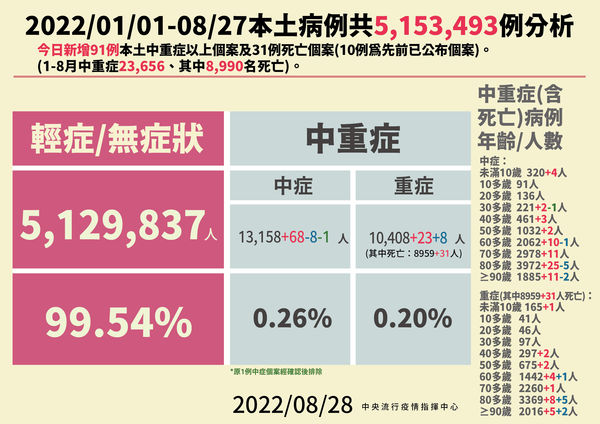 ▲▼8/28今年以來本土病例分析。（圖／指揮中心提供）