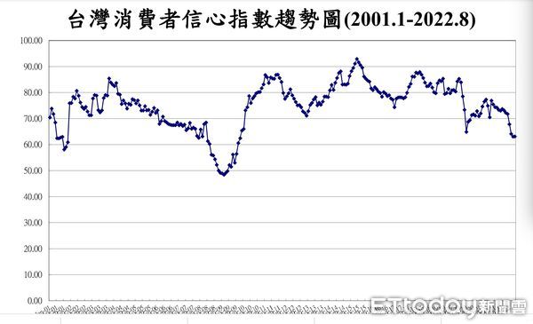 ▲中央大學台經中心今（29）日發佈8月消費者信心指數，終止連續六個月下跌。（圖／中央大學提供）