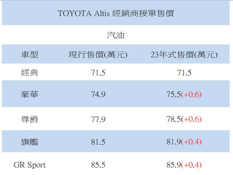 ▲Altis最高調漲6,000元，主力銷售車型升級倒車顯影。（圖／翻攝自TOYOTA）