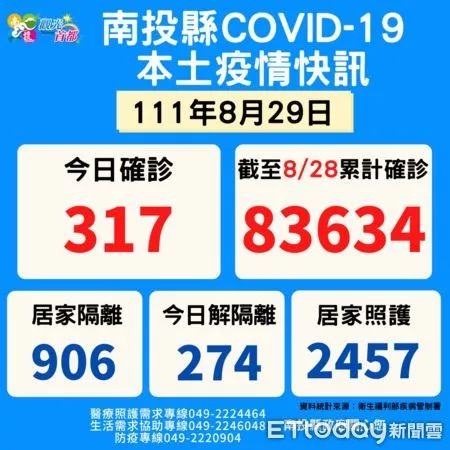 ▲中央流行疫情指揮中心今天公布南投縣確診人數317例。（圖／南投縣政府提供）