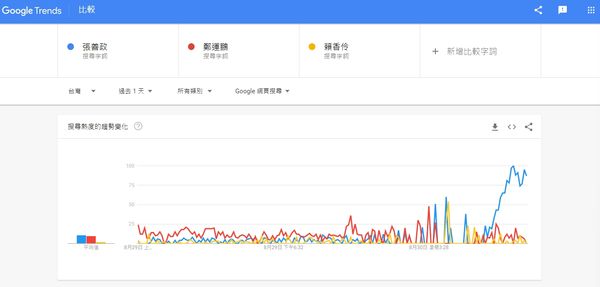 ▲▼桃園市長選戰聲量比較。（圖／翻攝網路）