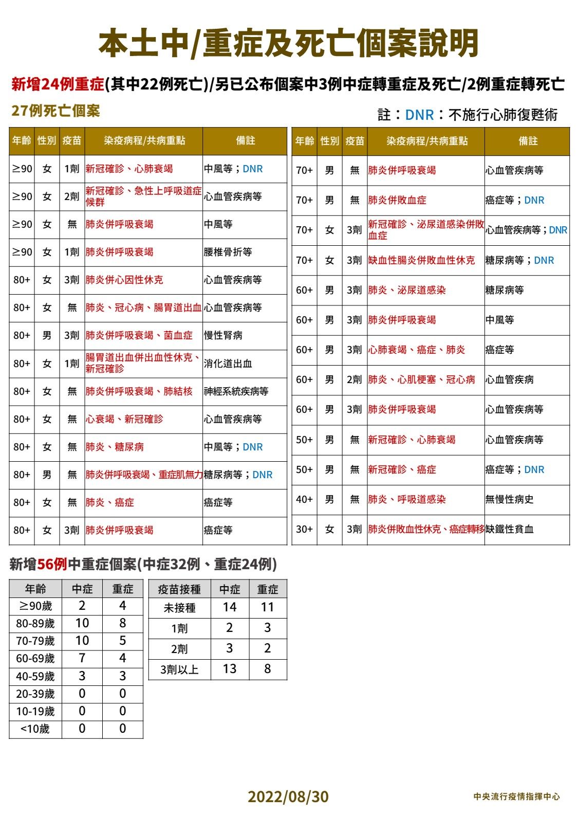 ▲▼8/30本土中重症與確診死亡分析。（圖／指揮中心提供）