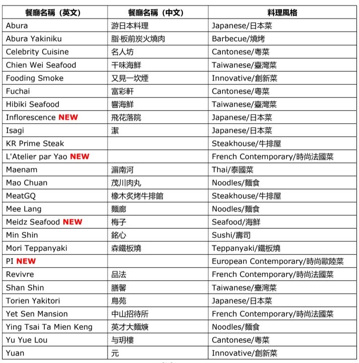 ▲台中入選餐廳名單。（圖／米其林指南提供）