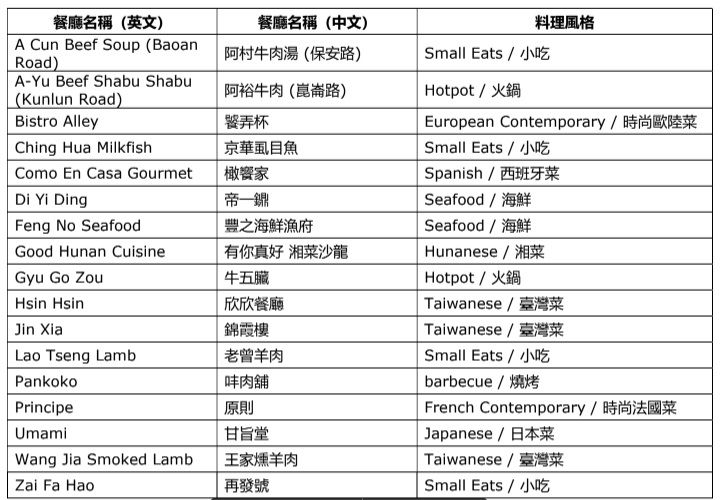 ▲台南入選餐廳名單。（圖／米其林指南提供）