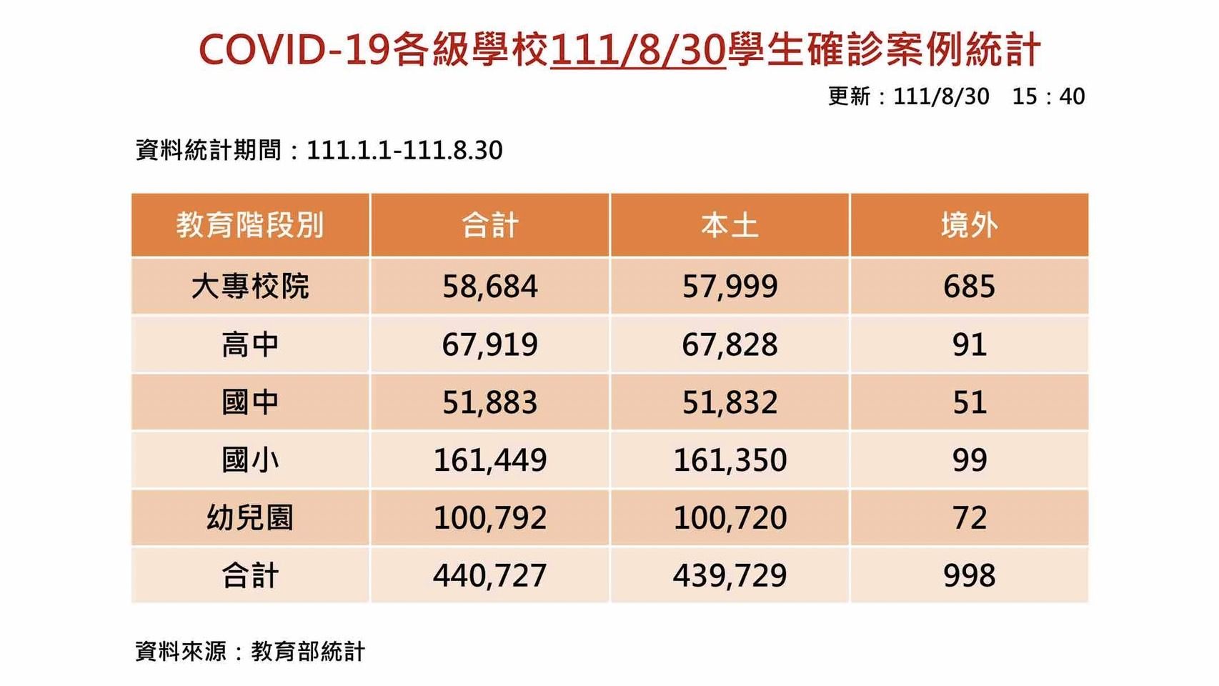 ▲▼今天校園新增5704例確診。（圖／教育部提供）