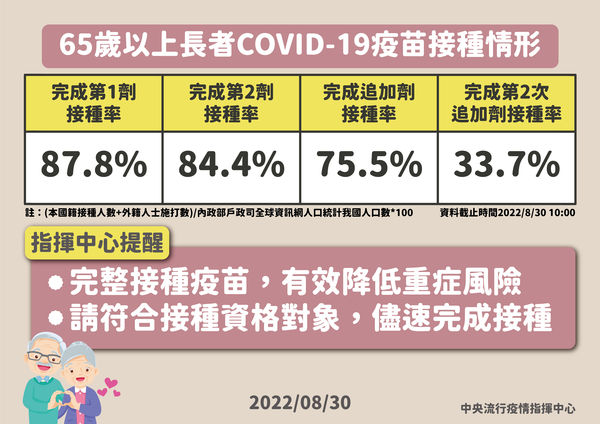 ▲▼65歲以上民眾疫苗接種統計。（圖／指揮中心提供）