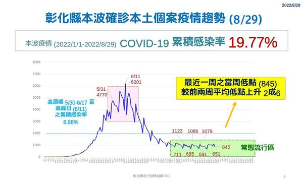 ▲開學日彰化有25班停課。（圖／彰化縣政府提供）