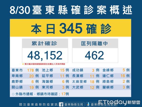 ▲台東縣今新增345確診案例。（圖／記者楊漢聲翻攝）