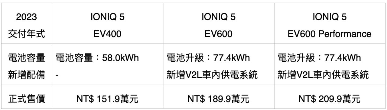 ▲Hyundai Ioniq 5新年式車型售價 。（圖／翻攝自Hyundai）