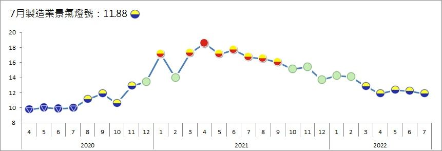 ▲台經院今（31）日公佈7月製造業景氣燈號，續亮黃藍燈。（圖／台經院提供）