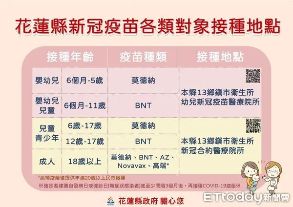 ▲花蓮縣政府於13鄉鎮市衛生所開設「6個月至11歲新冠疫苗免預約接種站」，提醒家長儘快安排家中寶貝於進入秋冬前完成接種。（圖／花蓮縣政府提供，下同）