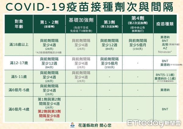 ▲花蓮縣政府於13鄉鎮市衛生所開設「6個月至11歲新冠疫苗免預約接種站」，提醒家長儘快安排家中寶貝於進入秋冬前完成接種。（圖／花蓮縣政府提供，下同）