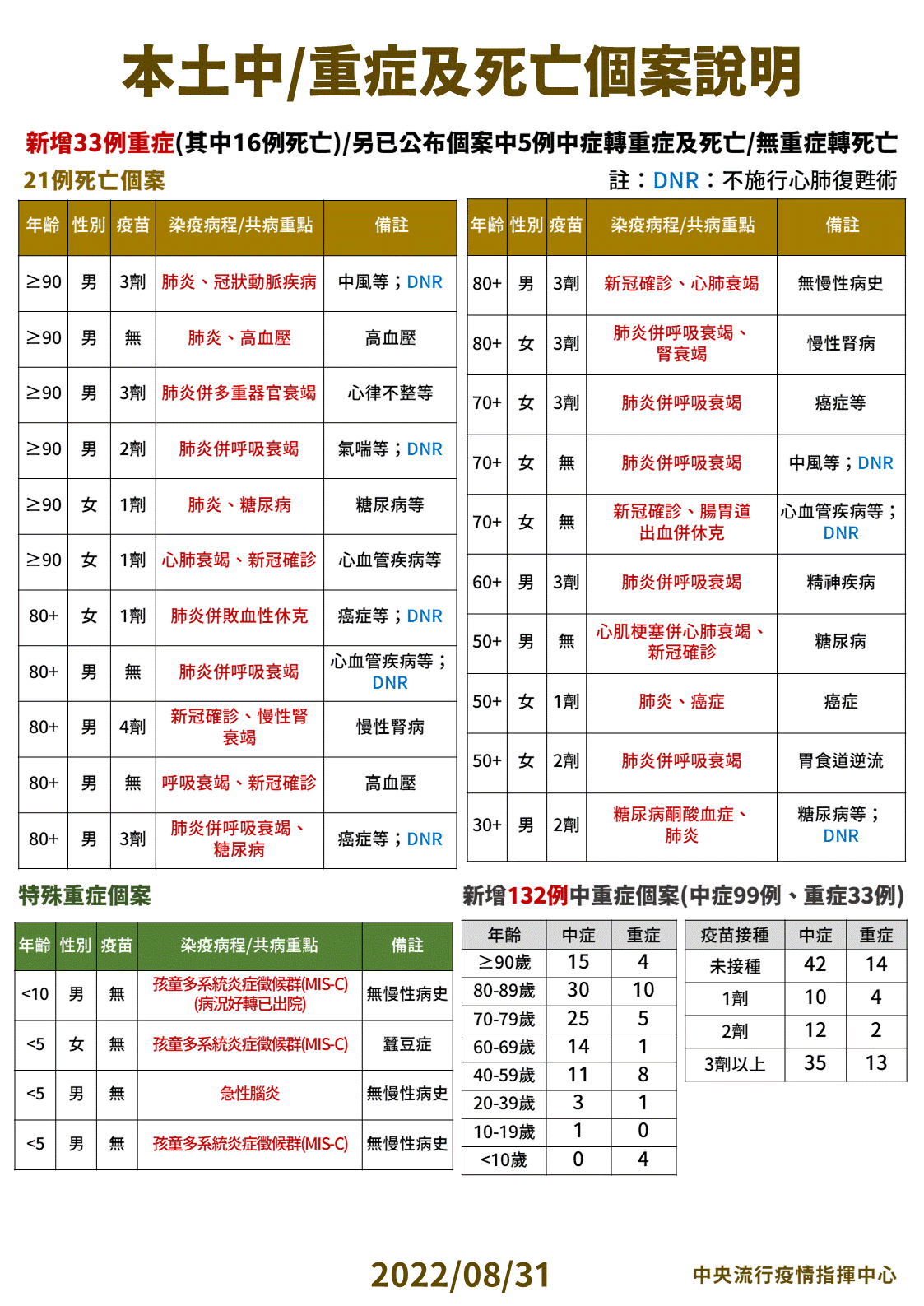 ▲▼8/31本土中重症與確診死亡分析。（圖／指揮中心提供）