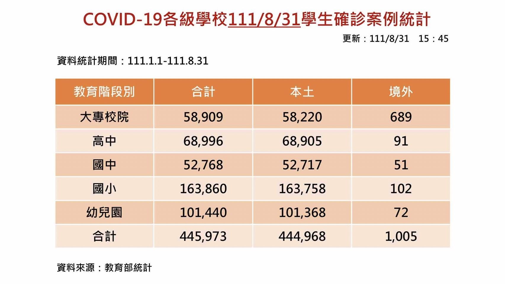 ▲▼校園今天單日新增5246例確診，總數超過44.5萬例。（圖／教育部提供）