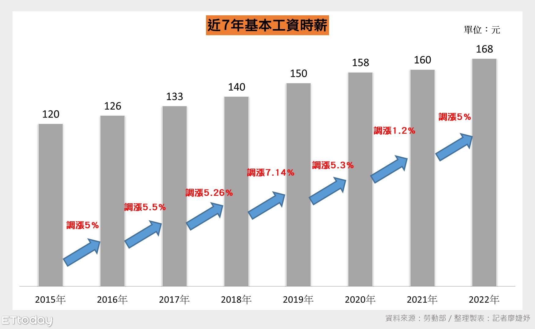 ▲近6年基本工資。（圖／記者廖婕妤製）