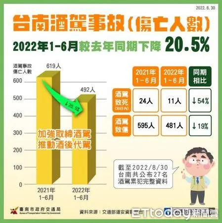 ▲台南1至6月交通事故死亡人數比2021年同期減少16人，台南市長黃偉哲要求全力守護市民道路安全。（圖／記者林悅翻攝）