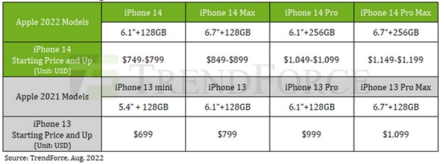 ▲iPhone 14系列售價估算。（圖／TrendForce）