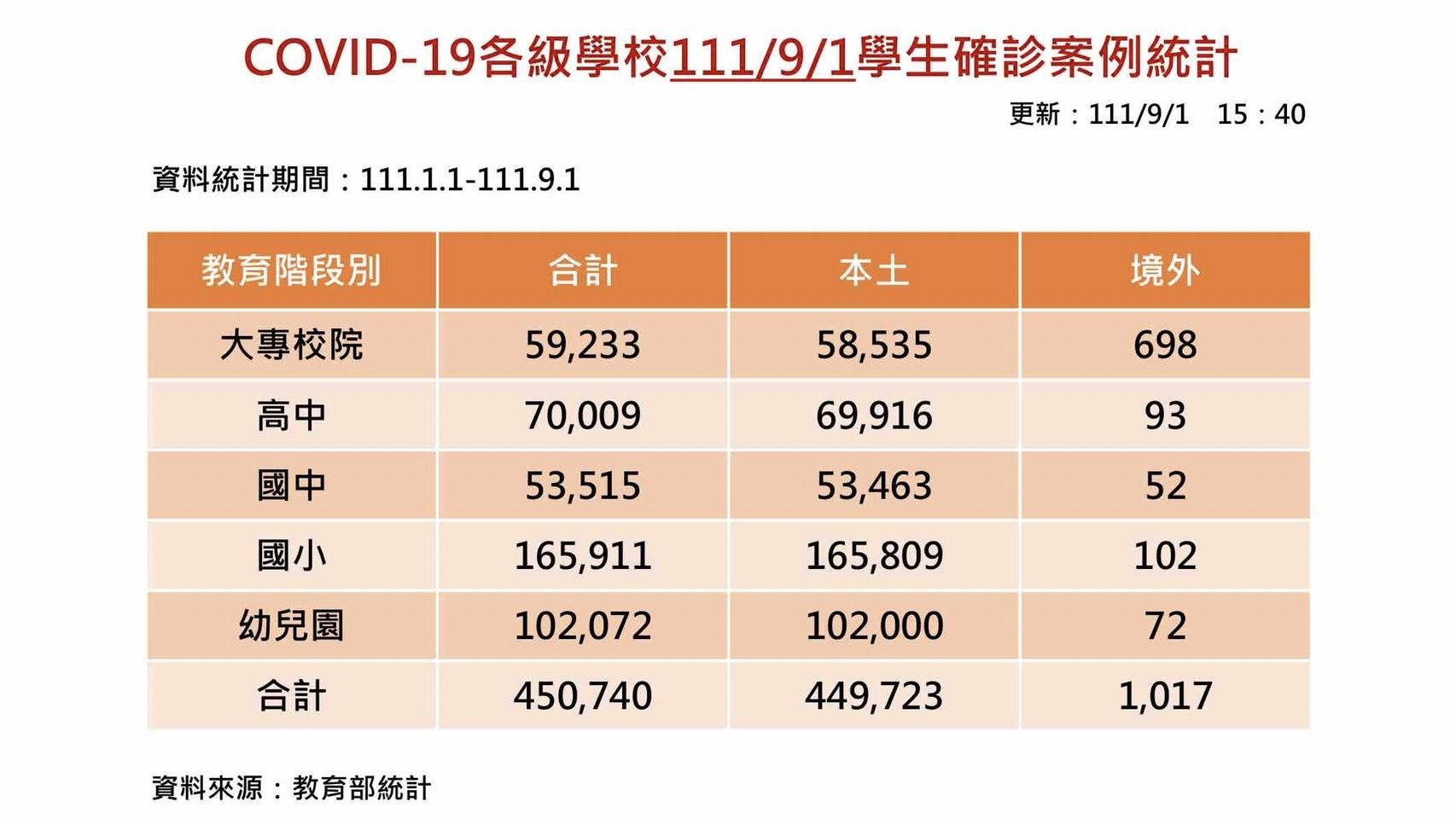 ▲▼今天校園單日新增4767例確診。（圖／教育部提供）