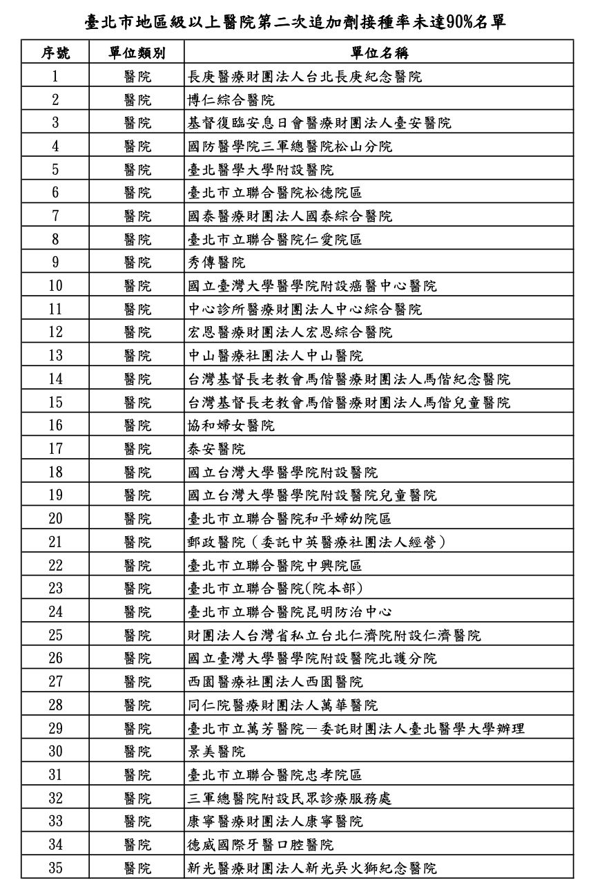 ▲▼台北市衛生局1日晚間公布，第4劑疫苗接種率未達90％以上的地區級以上醫院名單。（圖／台北市衛生局提供）