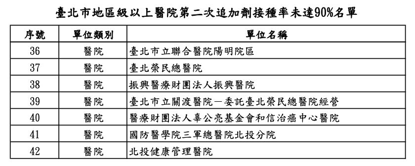 ▲▼台北市衛生局1日晚間公布，第4劑疫苗接種率未達90％以上的地區級以上醫院名單。（圖／台北市衛生局提供）