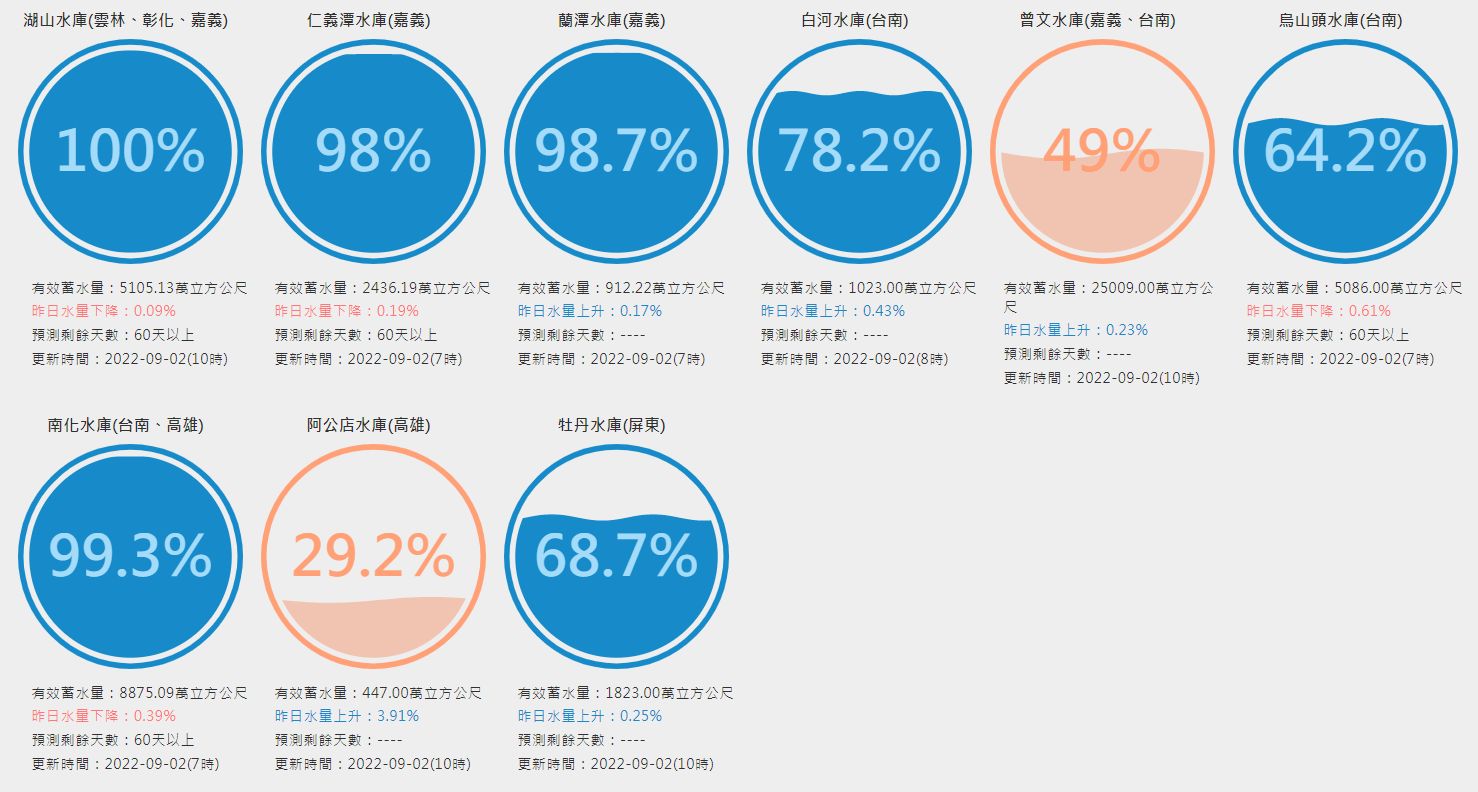 ▲▼             。（圖／翻攝台灣水庫即時水情）