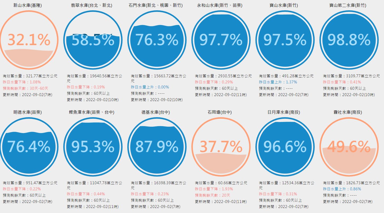 ▲▼             。（圖／翻攝台灣水庫即時水情）