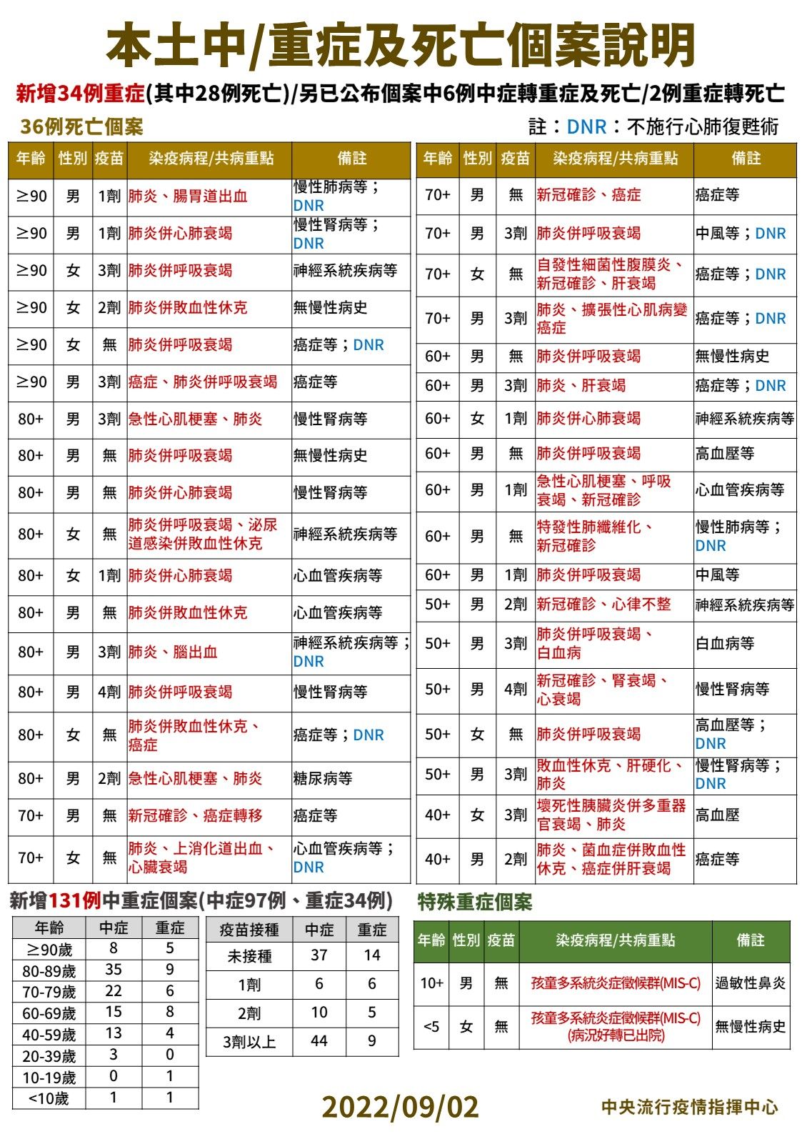 ▲▼指揮中心9/2說明新增中重症及死亡個案。（圖／指揮中心提供）