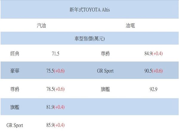 ▲台灣新年式Corolla Cross、Altis上市，價格有所調漲。（圖／翻攝自TOYOTA）