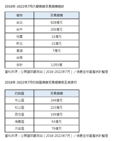 ▲▼信義全球資產管理公司統計2018年至2022年7月上市櫃法人商辦交易情形。（表／信義全球資產提供）